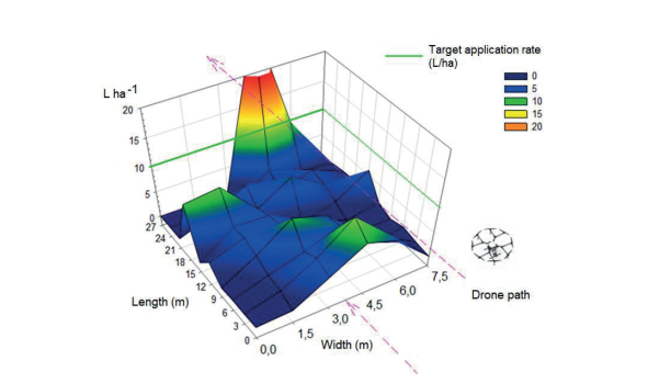 Drift, deposition uniformity and swath width of two drone modelsaccording to the flight height